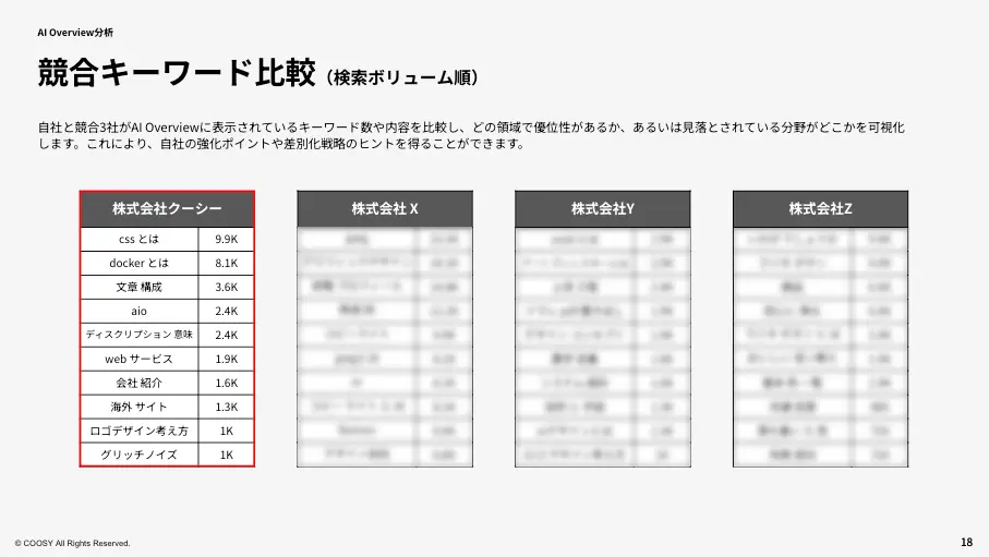 各社のAI Overview表示キーワードリスト(サンプル)
