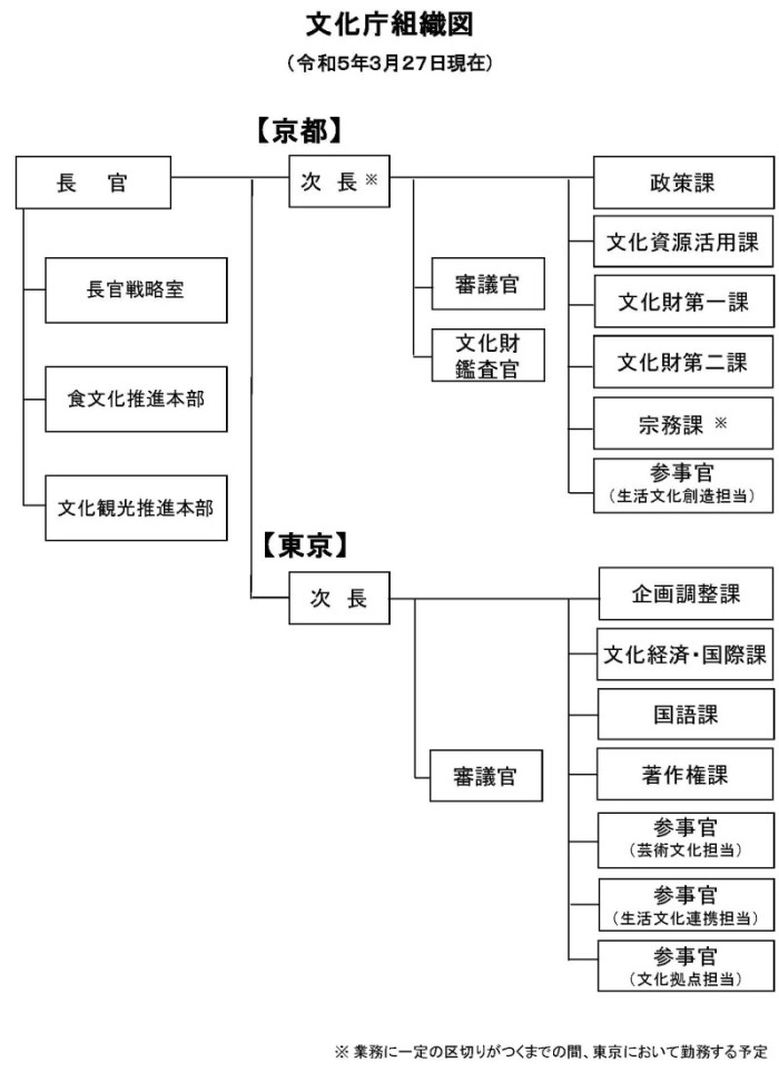 文化庁の組織ダイアグラム