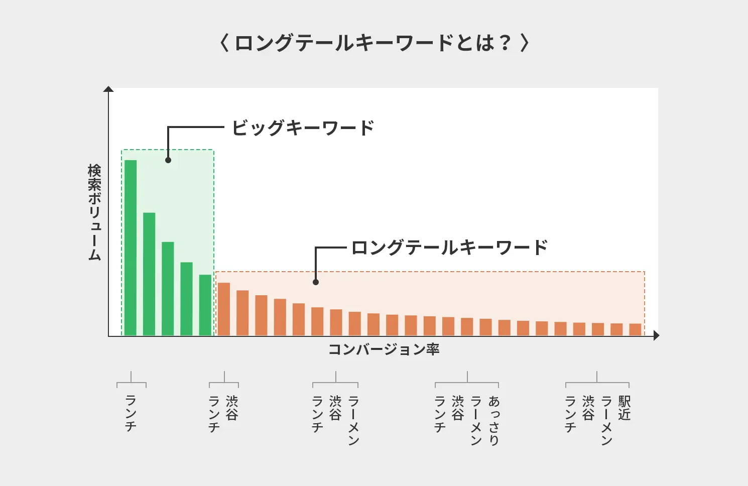 ロングテールキーワードとは?