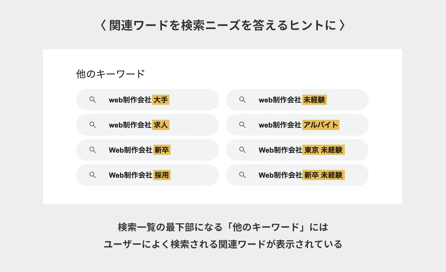 関連ワードを検索ニーズを答えるヒントに