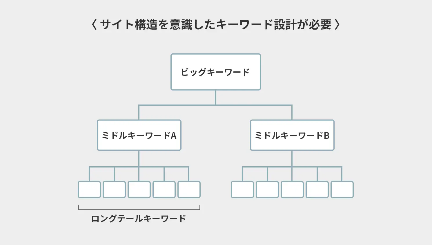 サイト構造を意識したキーワード設計が必要