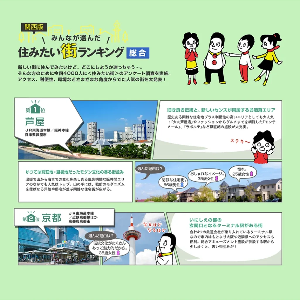 住みたい街ランキング