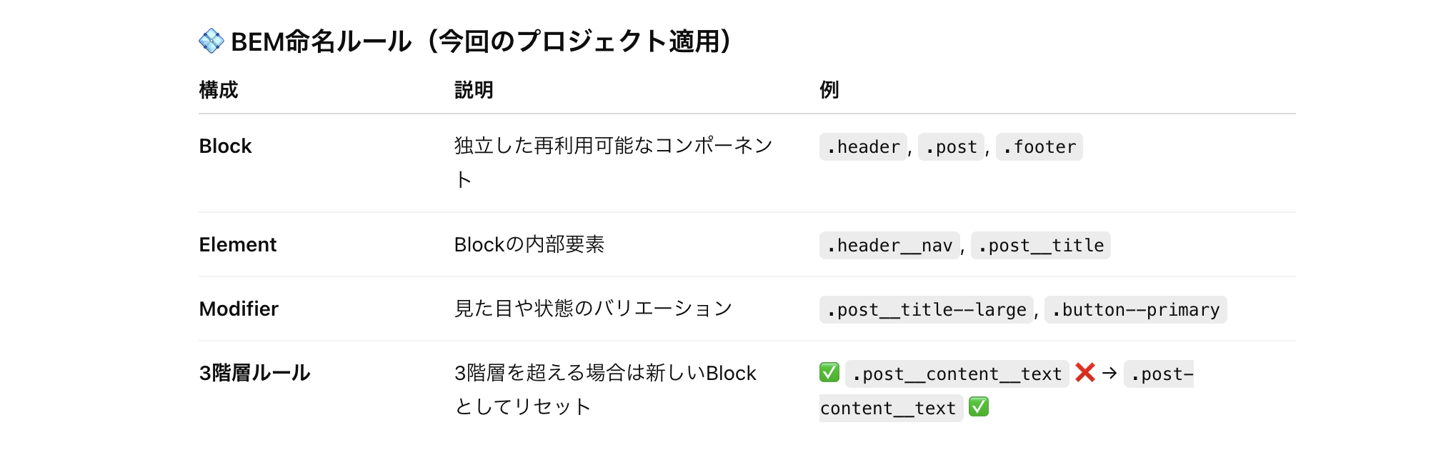 ChatGPTを用いたバイブコーディングの実践、BEM命名ルールの設定