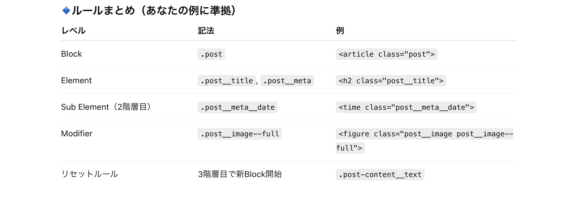 ChatGPTを用いたバイブコーディングの実践、BEMルールの設定