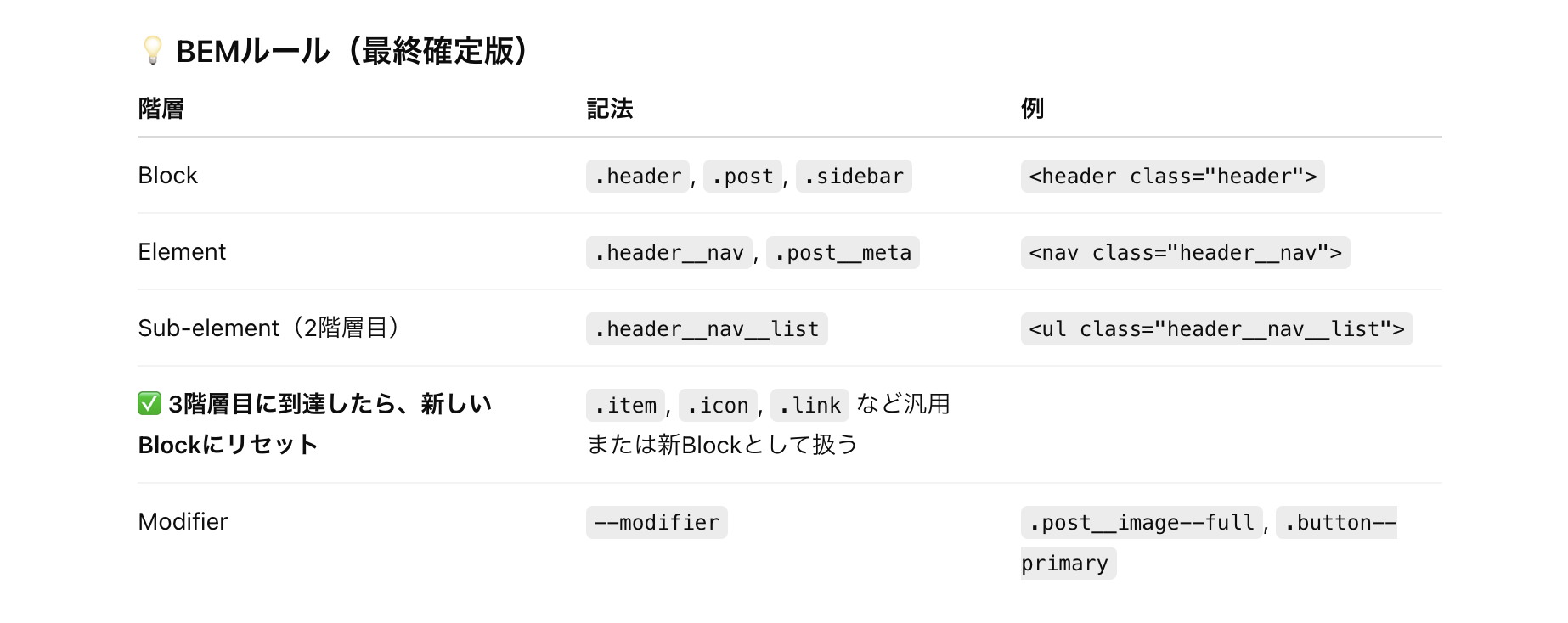 ChatGPTを用いたバイブコーディングの実践、BEMルールの設定