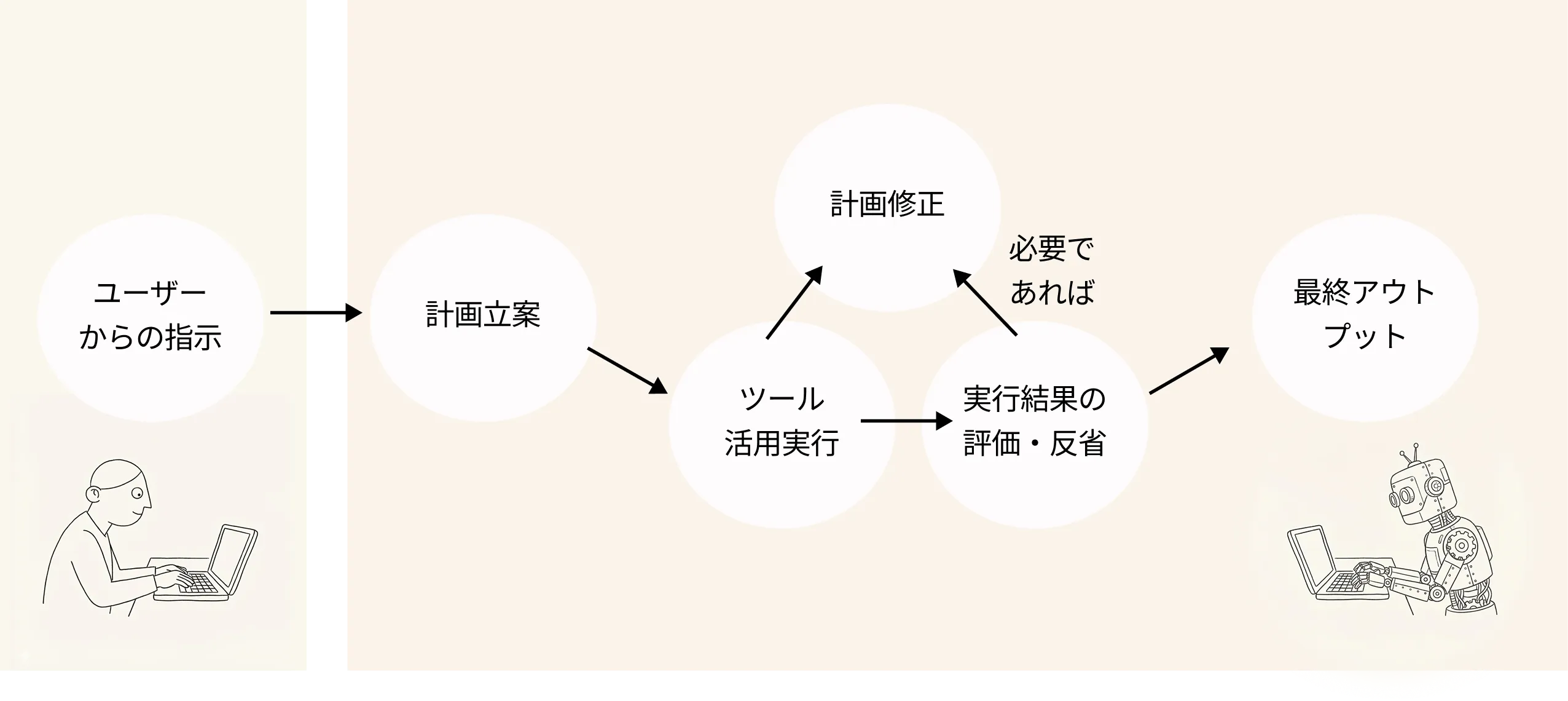 Agentic AIの仕組み