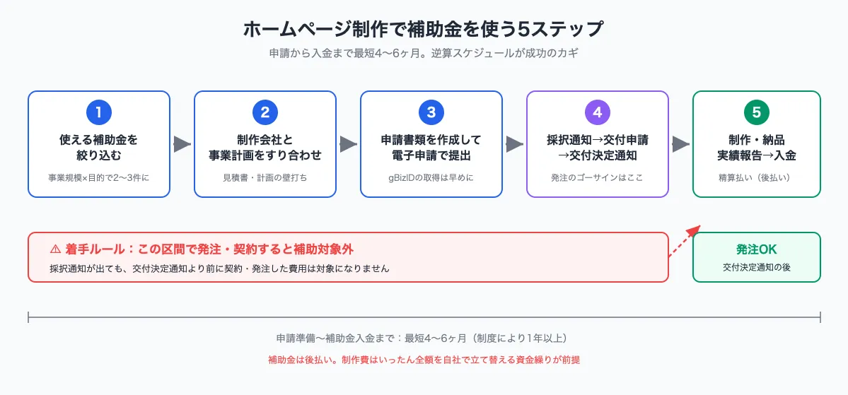 ホームページ制作で補助金を使う5ステップ