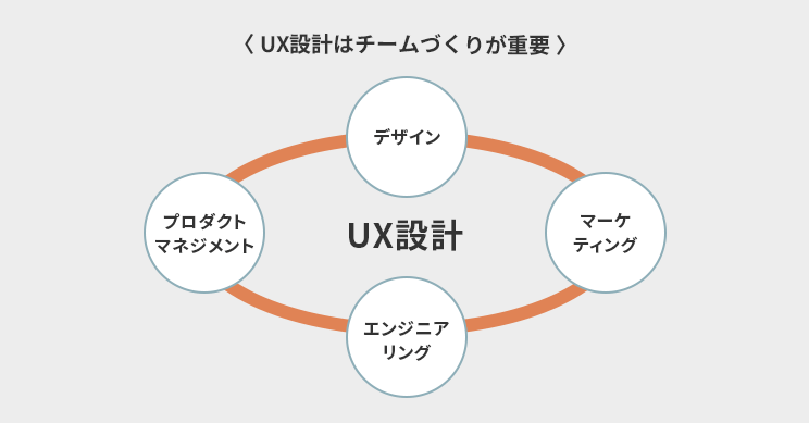 UX設計はチーム