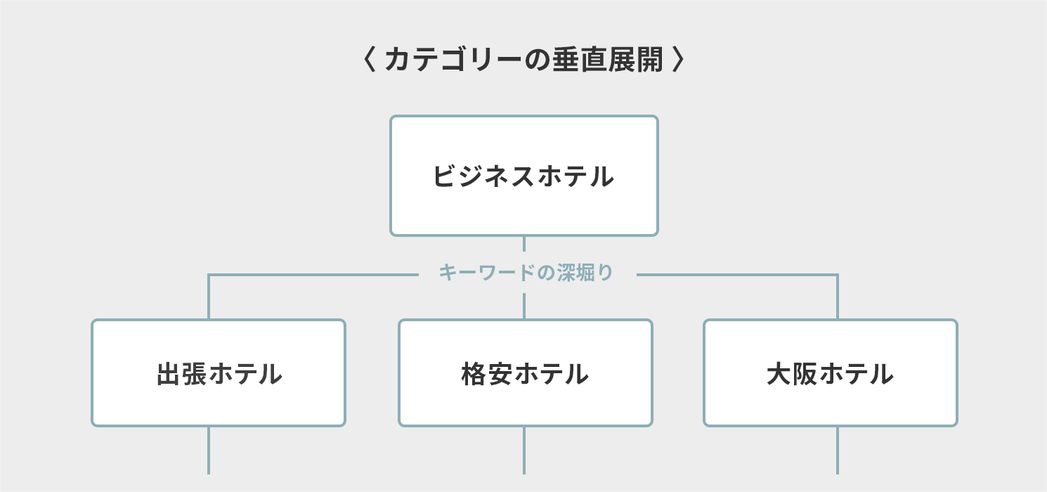 カテゴリーの垂直展開