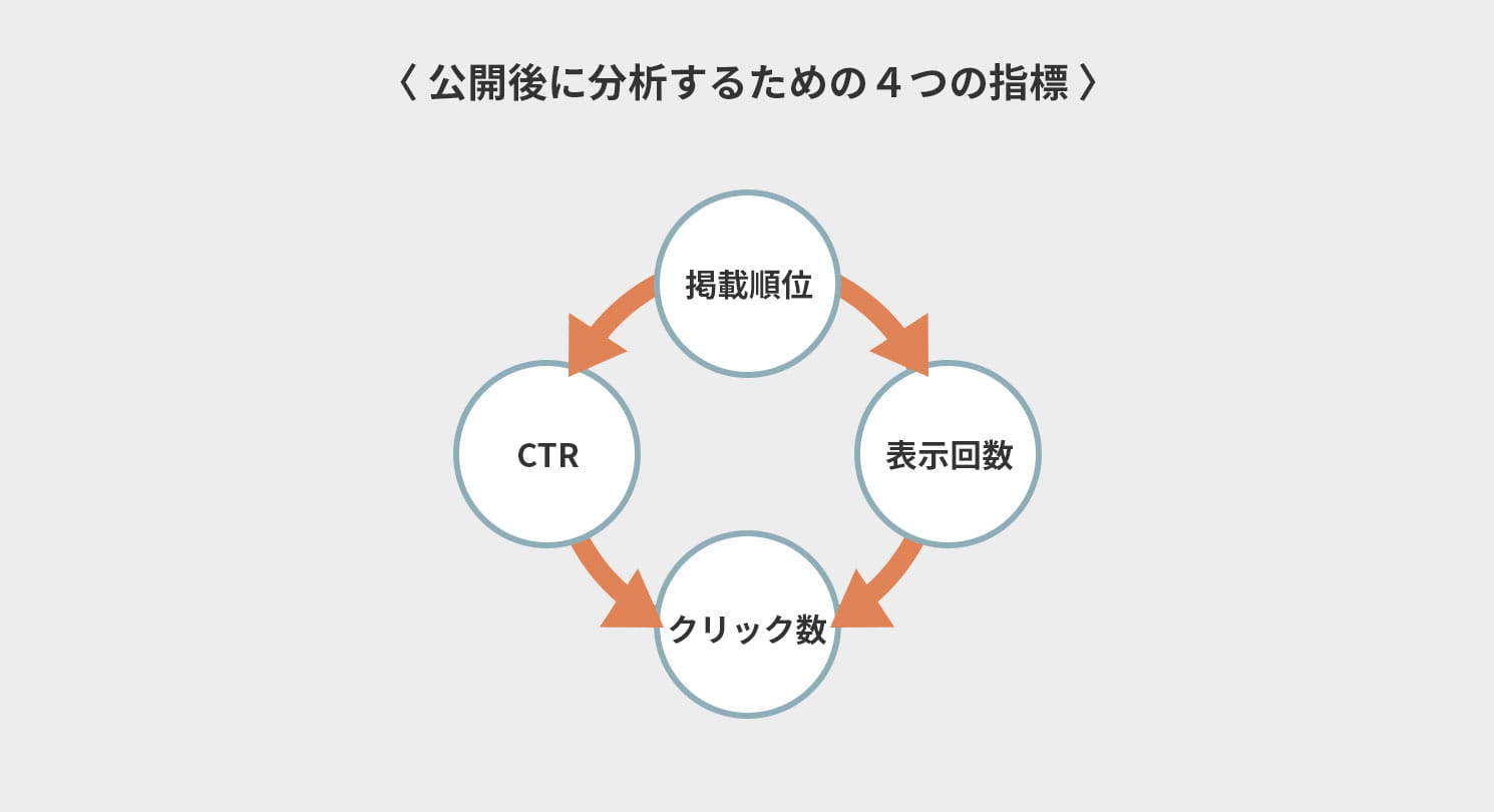 公開後に分析するための4つの指標