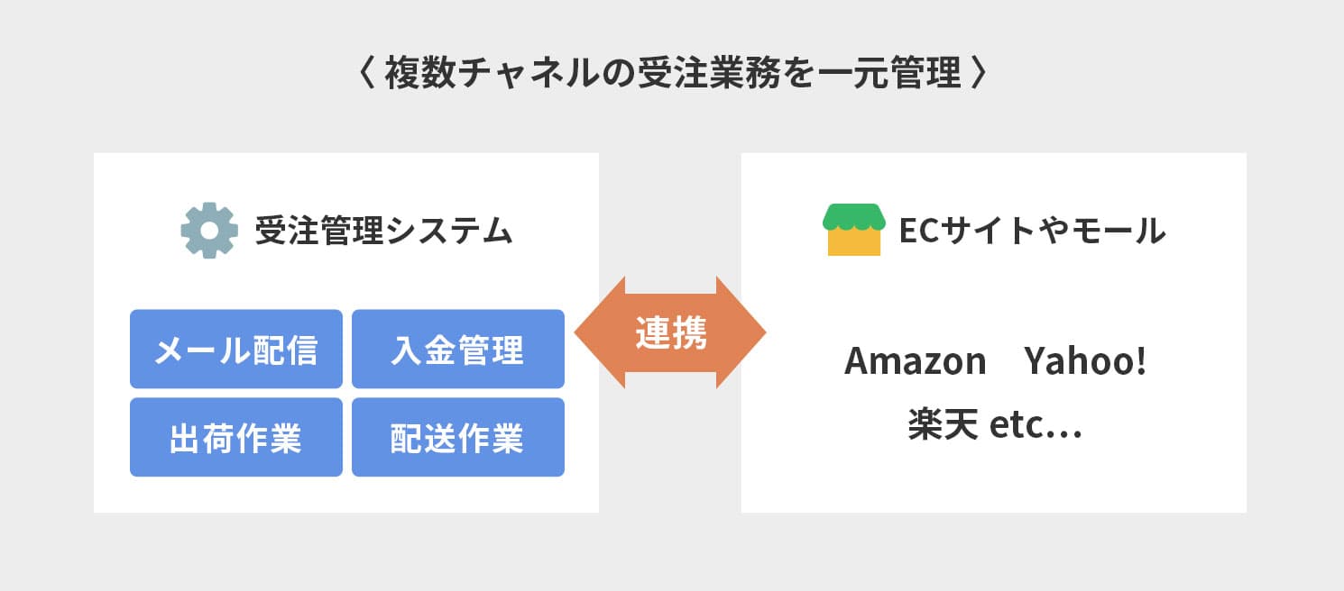 複数チャネルの受注業務を一元管理