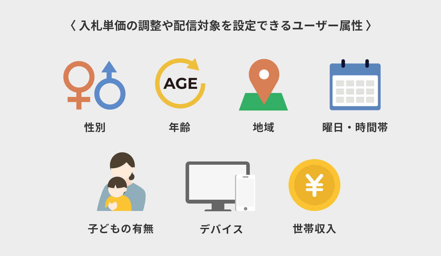 入札単価の調整や配信対象を設定できるユーザー属性