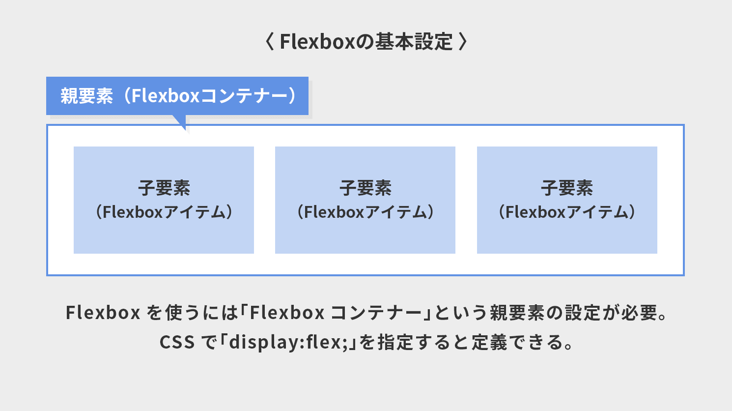 Flexboxの基本設定