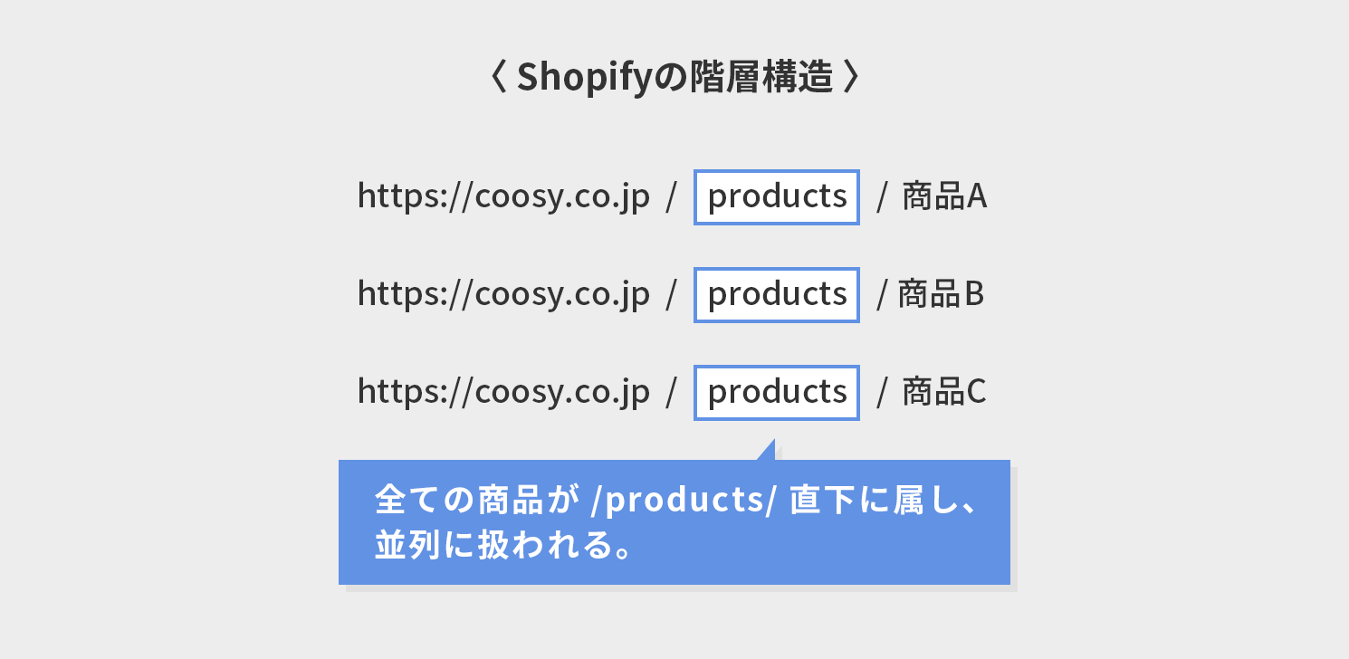 Shopifyの階層構造