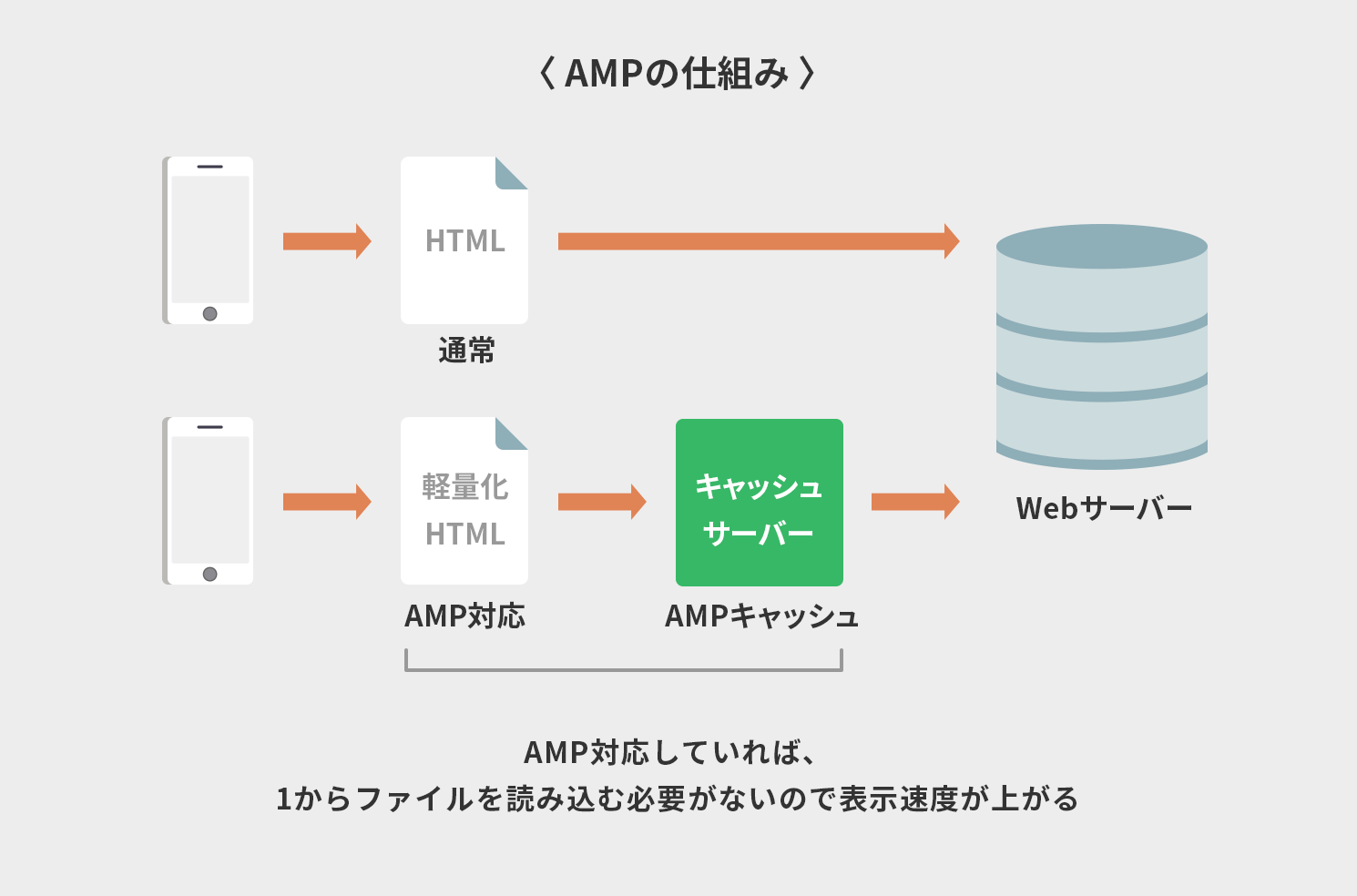 AMPの仕組み