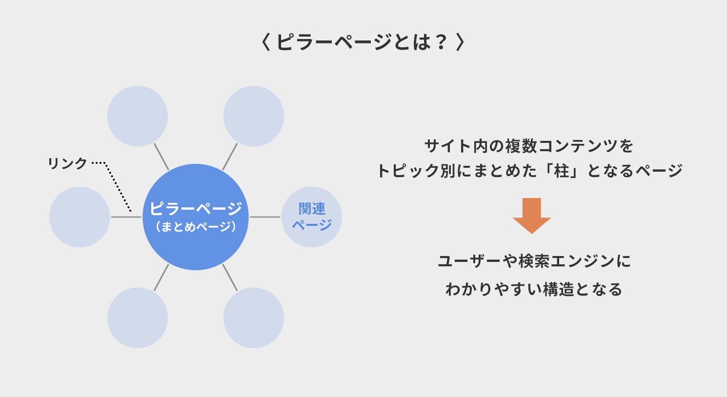 SEO効果あり！ピラーページとは？作る時のコツや注意点 | 東京のWeb