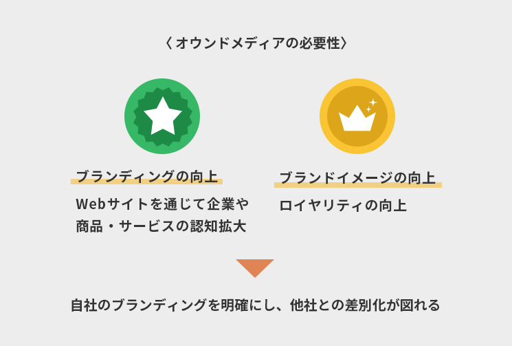 オウンドメディアの必要性