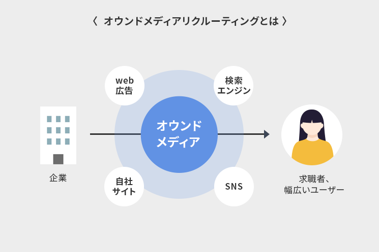 オウンドメディアリクルーティングとは