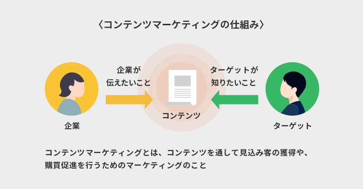 コンテンツマーケティングの仕組み