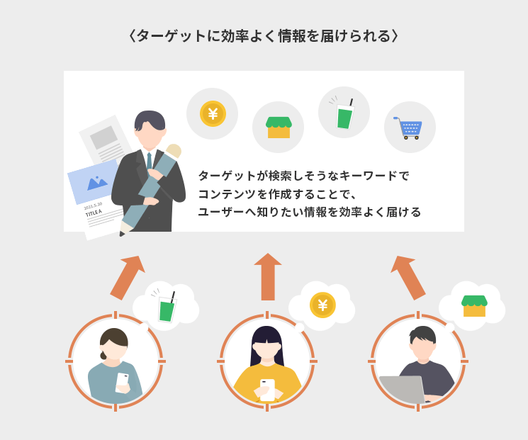 ターゲットに効率よく情報を届けられる