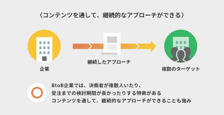 コンテンツを通して、継続的なアプローチができる
