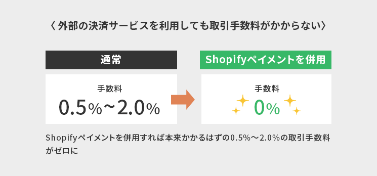 Shopifyペイメントを併用で、外部の決済サービス取引手数料が0