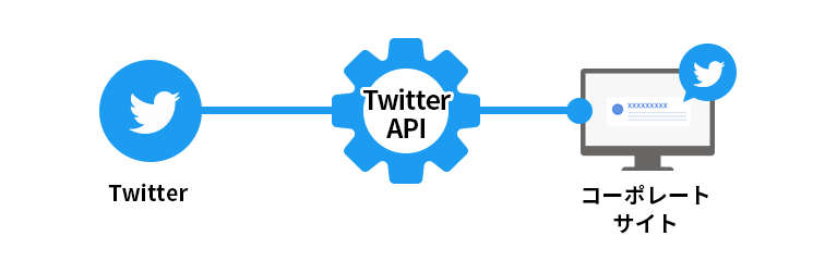 Twitter API