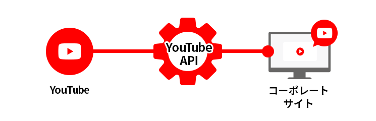 YouTube API