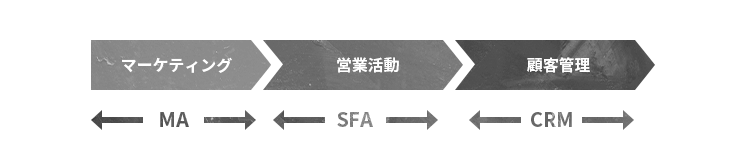 CRM(顧客関係管理)とSFA、MAの関連