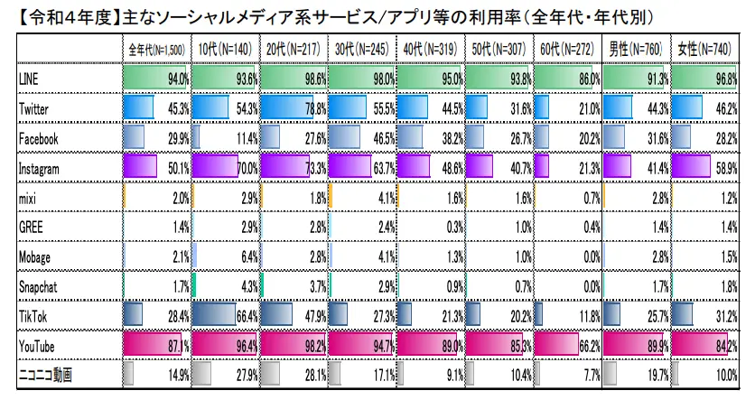 令和4年度 主なソーシャルメディア系サービス/アプリ等の利用率
