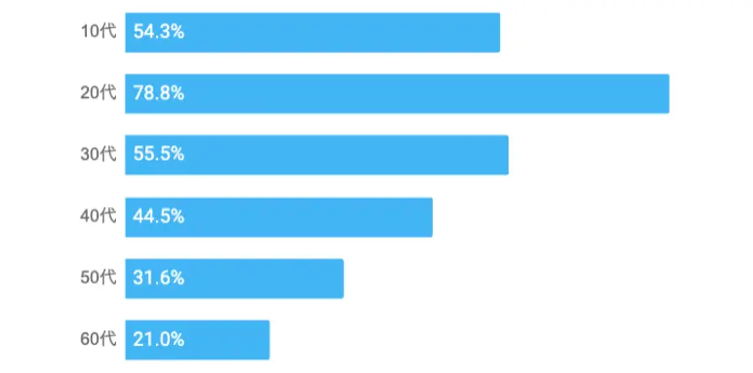 X/Twitter年代別利用者グラフ