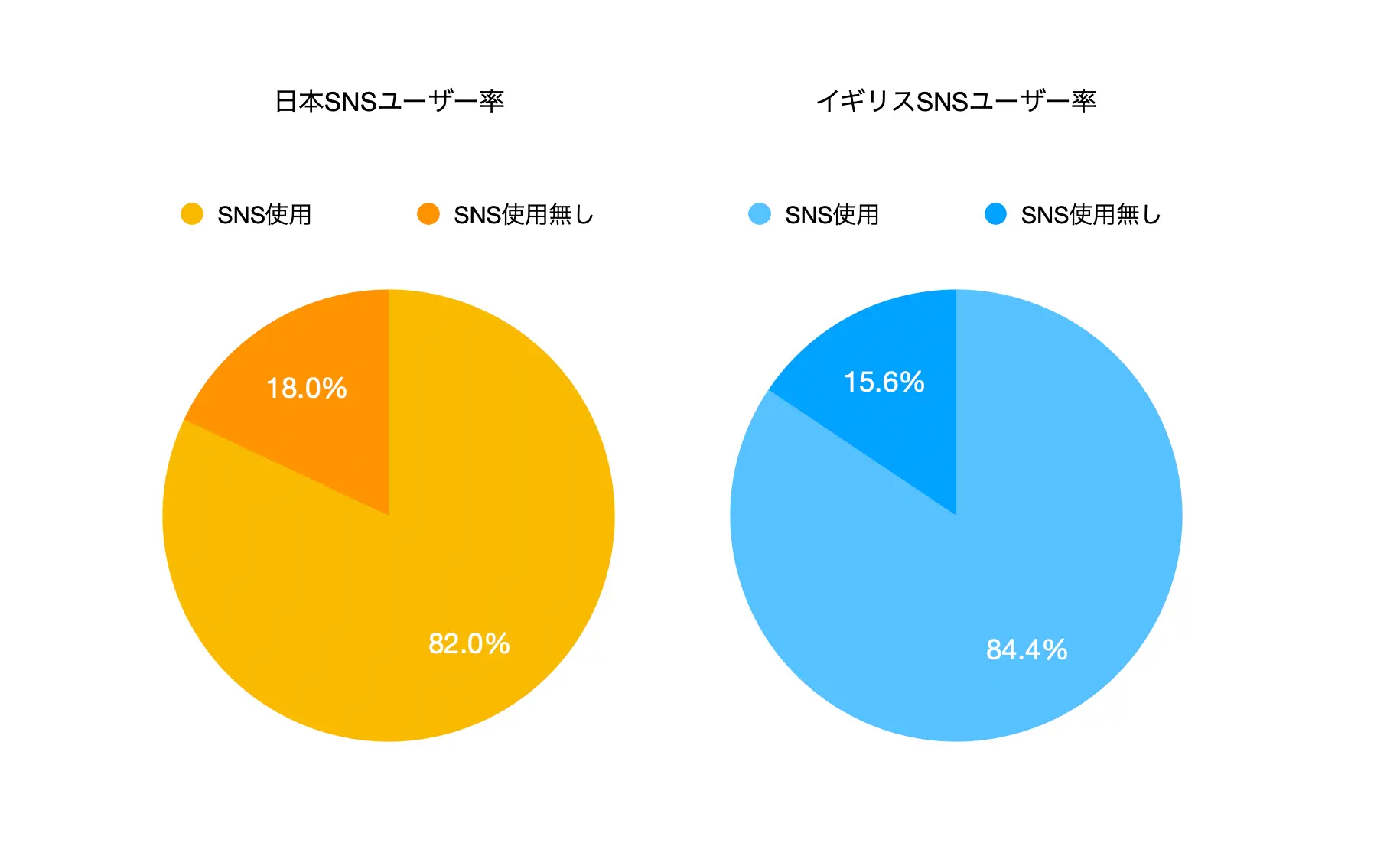 日本とイギリスのSNSユーザー率
