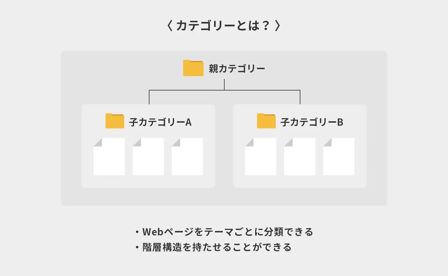 SEOでのカテゴリ分けの重要性