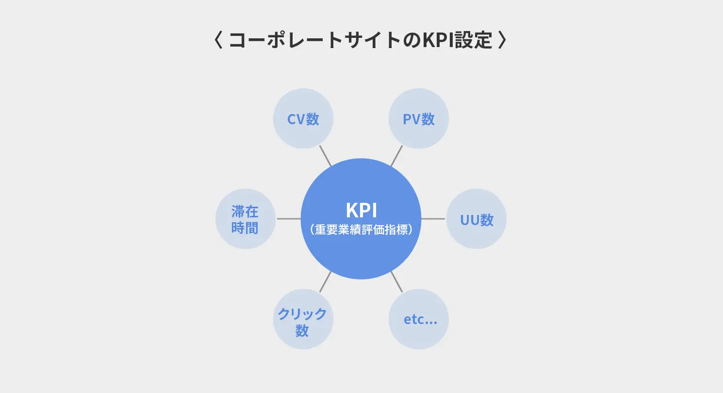 コーポレートサイトにおける効果的なKPIの設定
