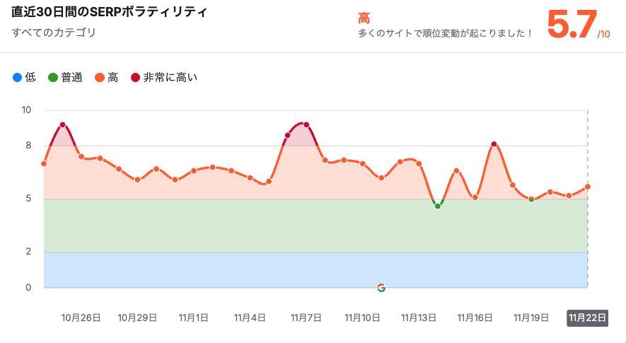 Semrushの直近30日間のSERPボラティリティ