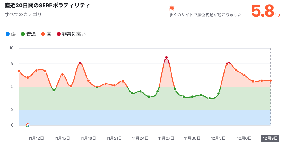 Semrushの直近30日間のSERPボラティリティ