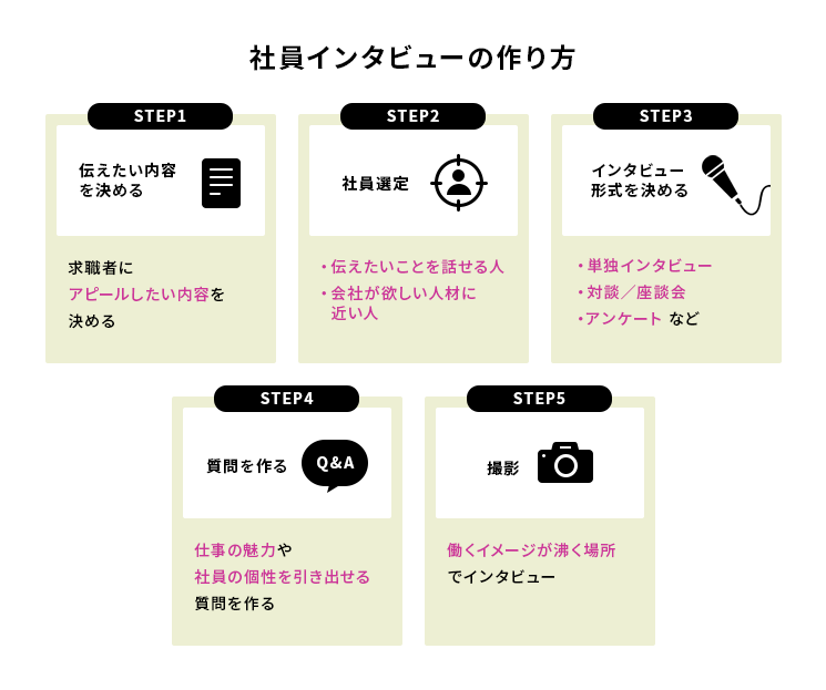 採用サイトに掲載する「社員インタビュー」の作り方