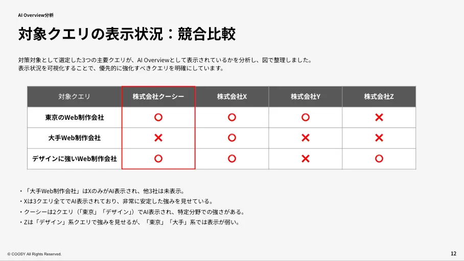 競合とのAI Overview表示比較表(サンプル)