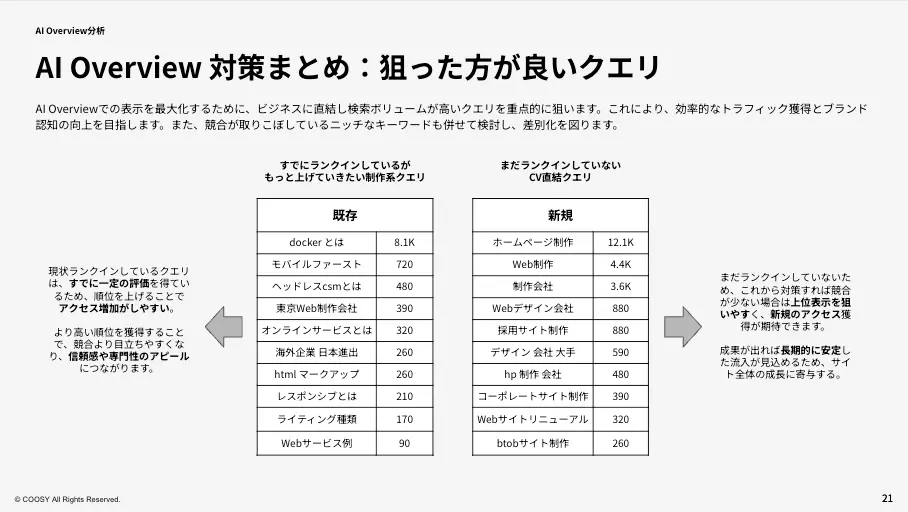 費用対効果が高いと見込まれるクエリの可視化(サンプル)