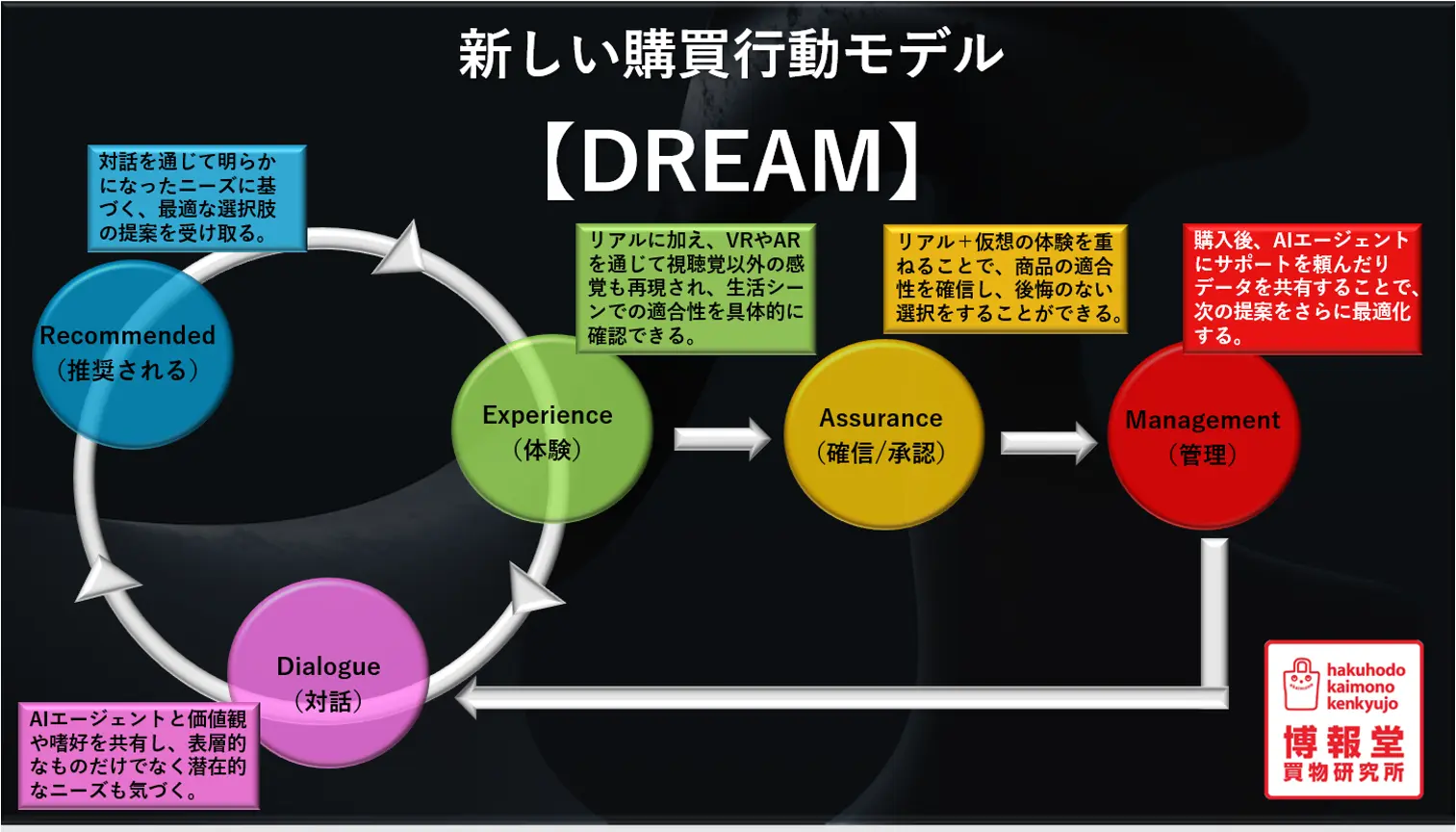 博報堂買物研究所が新たに提唱する購買行動モデル「DREAM」