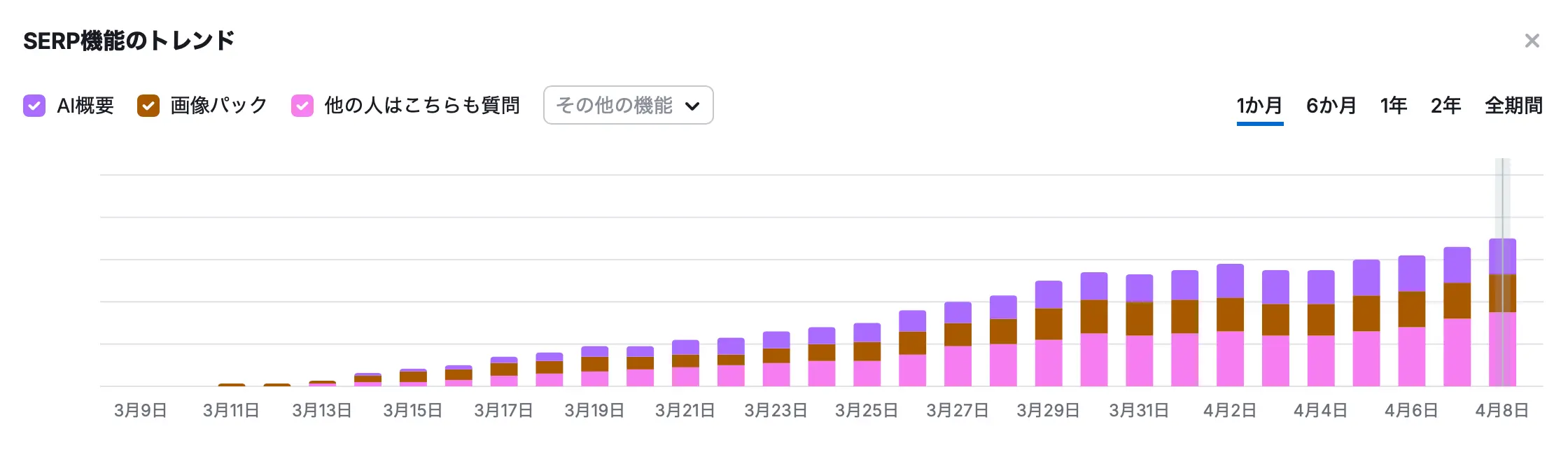2025年3月のSERP機能の出現頻度｜Semrush