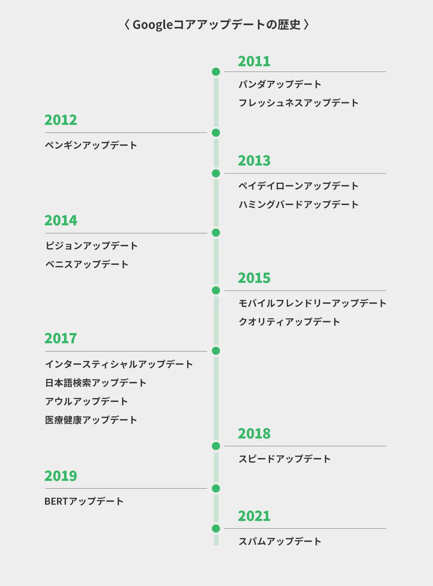 Googleコアアップデートの歴史
