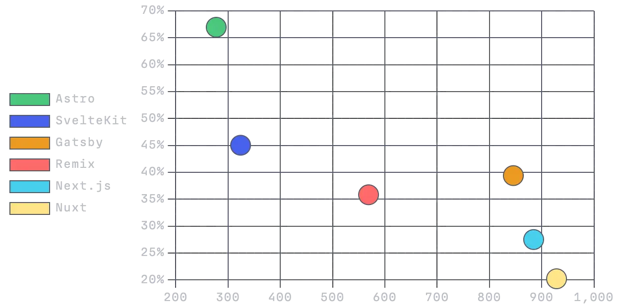 Median KB of JavaScript vs. % Sites Passing CWV