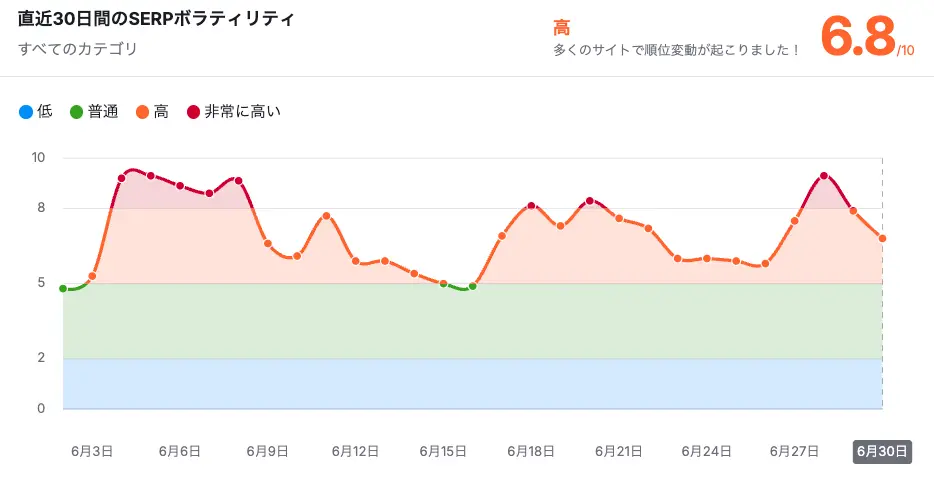 【2025年6月30日時点】直近30日間のSERPボラティリティ|Semrush