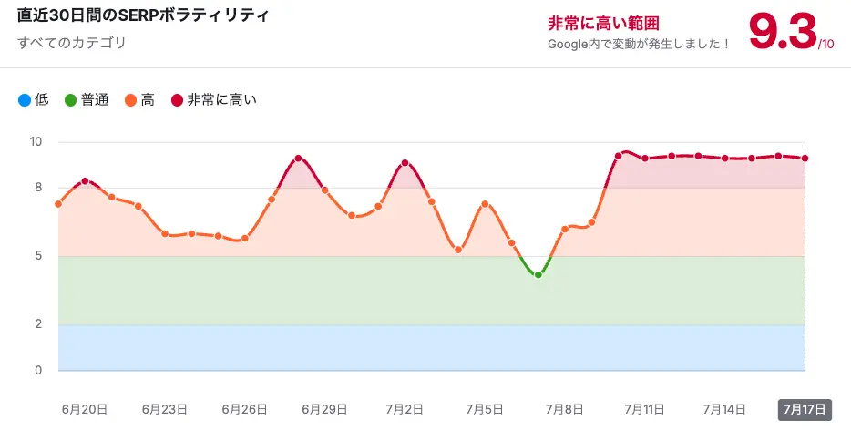 【2025年7月17日時点】直近30日間のSERPボラティリティ|Semrush